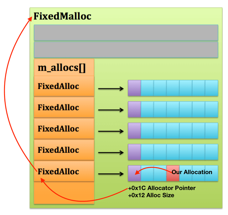 Grabbing the FixedMalloc instance address