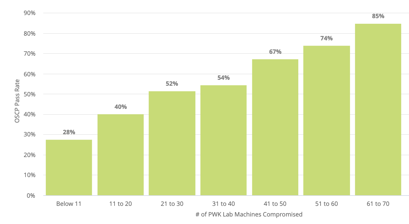 A Quick Look at PWK Statistics